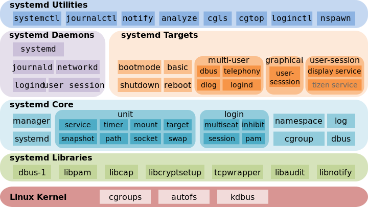 Systemd-Components